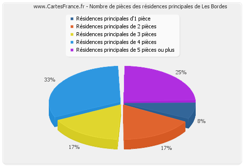 Nombre de pièces des résidences principales de Les Bordes